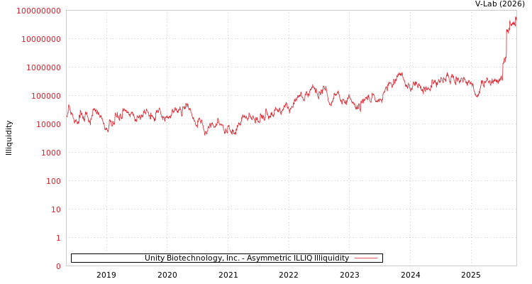 graph of Unity Biotechnology, Inc. ILLIQ-AMEM