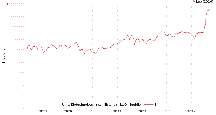 graph of Unity Biotechnology, Inc. ILLIQ-HIST