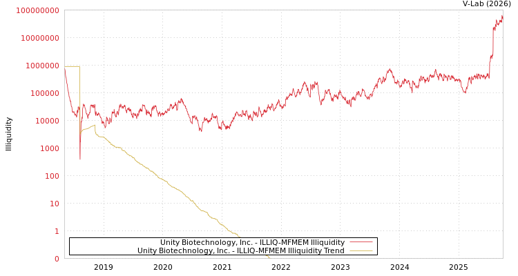 graph of Unity Biotechnology, Inc. ILLIQ-MFMEM