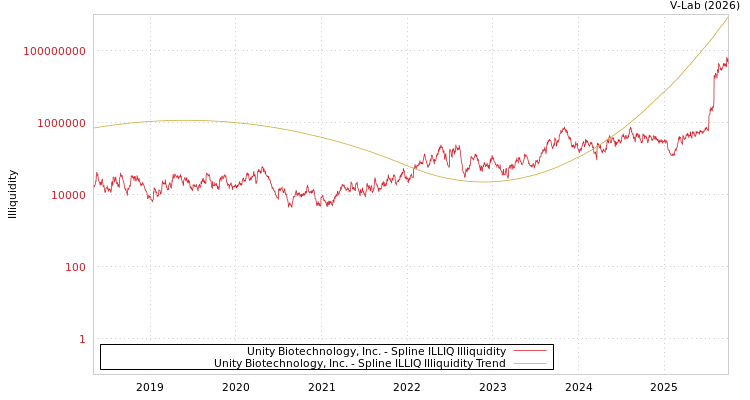 graph of Unity Biotechnology, Inc. ILLIQ-SMEM