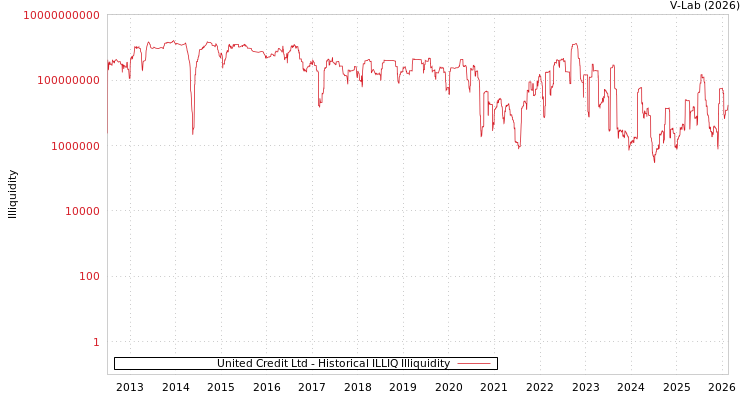 graph of United Credit Ltd ILLIQ-HIST