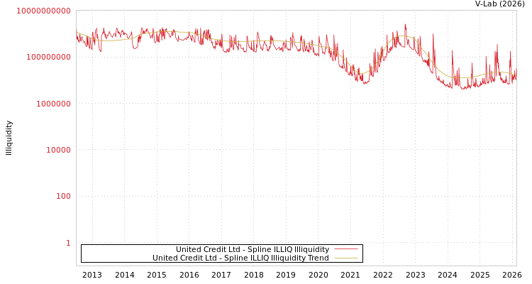 graph of United Credit Ltd ILLIQ-SMEM