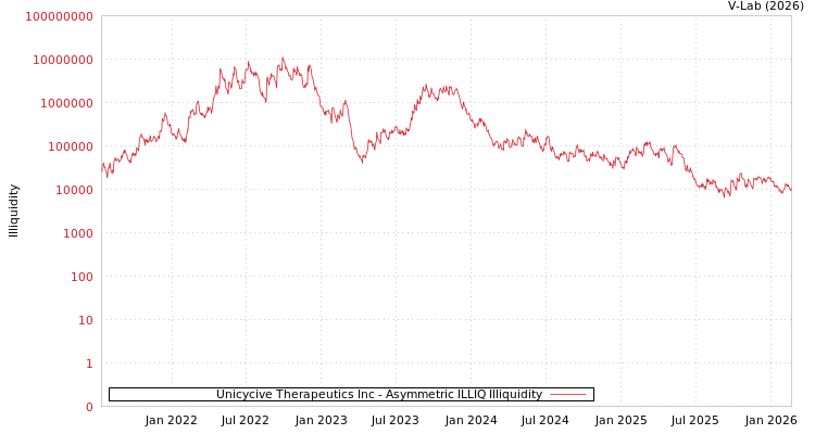 graph of Unicycive Therapeutics Inc ILLIQ-AMEM