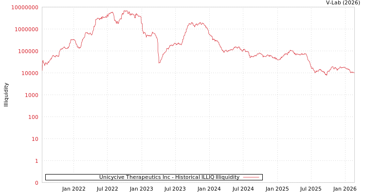 graph of Unicycive Therapeutics Inc ILLIQ-HIST