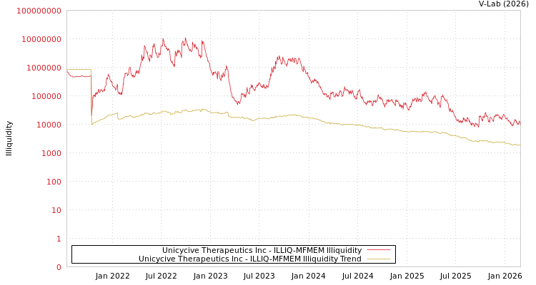 graph of Unicycive Therapeutics Inc ILLIQ-MFMEM