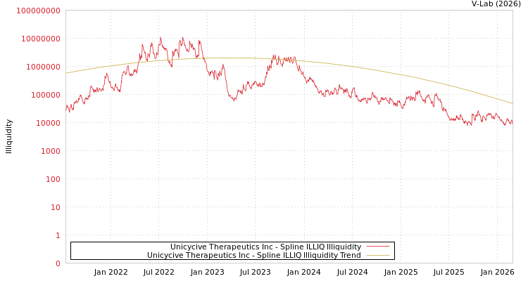 graph of Unicycive Therapeutics Inc ILLIQ-SMEM