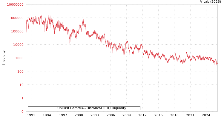 graph of UniFirst Corp/MA ILLIQ-HIST