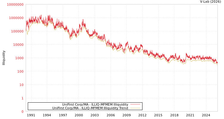 graph of UniFirst Corp/MA ILLIQ-MFMEM