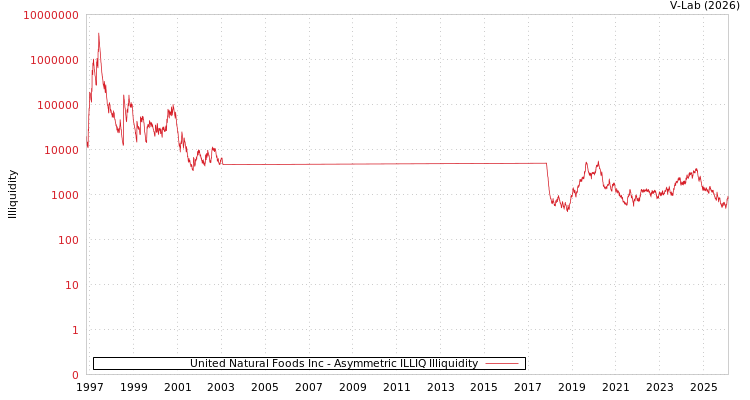 graph of United Natural Foods Inc ILLIQ-AMEM