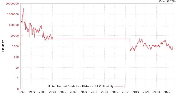 graph of United Natural Foods Inc ILLIQ-HIST