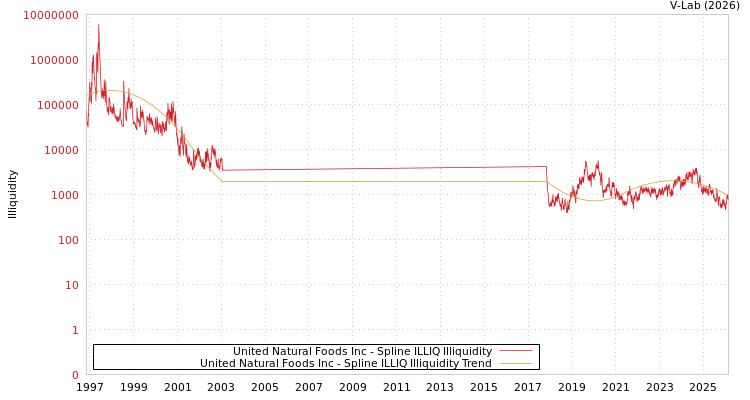 graph of United Natural Foods Inc ILLIQ-SMEM