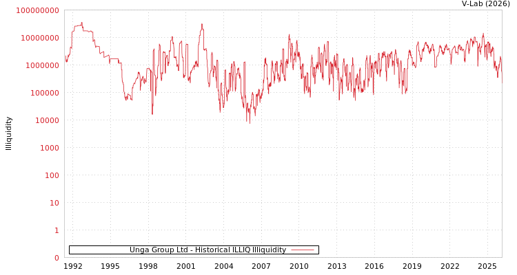 graph of Unga Group Ltd ILLIQ-HIST