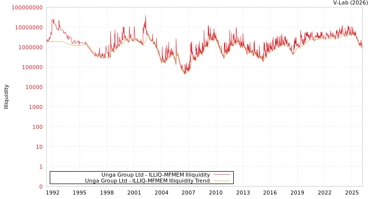 graph of Unga Group Ltd ILLIQ-MFMEM