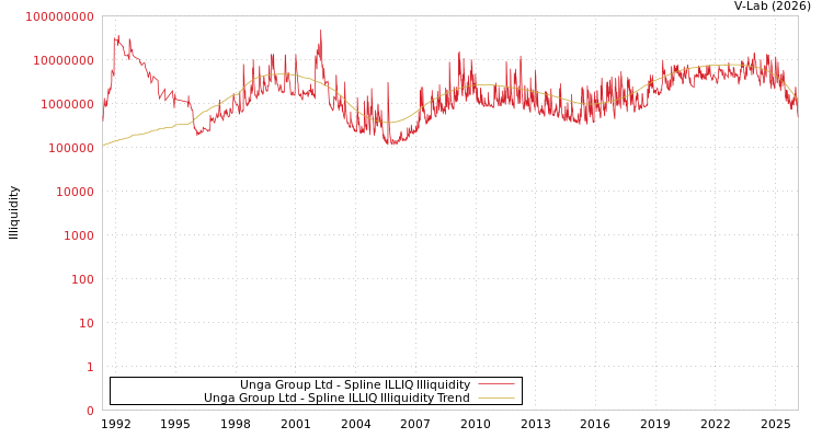 graph of Unga Group Ltd ILLIQ-SMEM