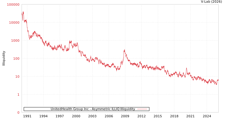 graph of UnitedHealth Group Inc ILLIQ-AMEM