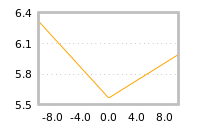 Impact of return on liquidity tomorrow