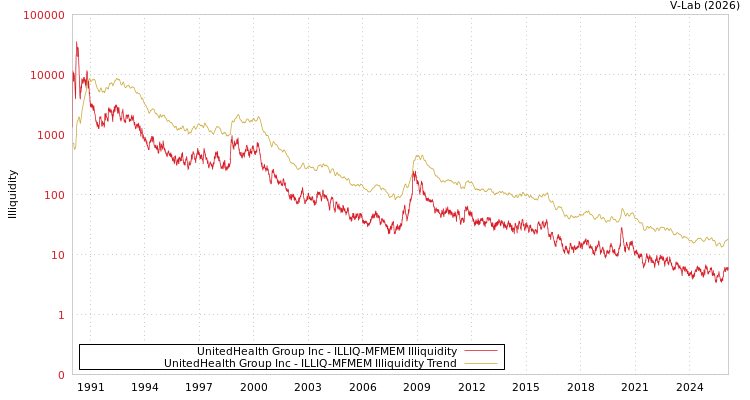 graph of UnitedHealth Group Inc ILLIQ-MFMEM