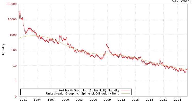 graph of UnitedHealth Group Inc ILLIQ-SMEM