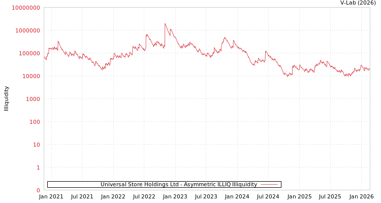 graph of Universal Store Holdings Ltd ILLIQ-AMEM