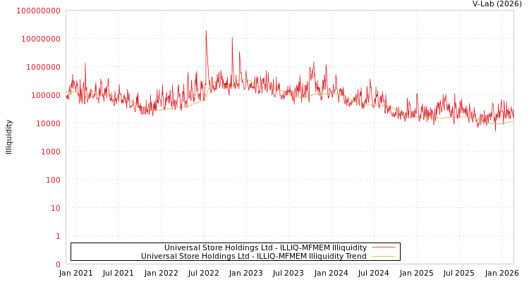 graph of Universal Store Holdings Ltd ILLIQ-MFMEM