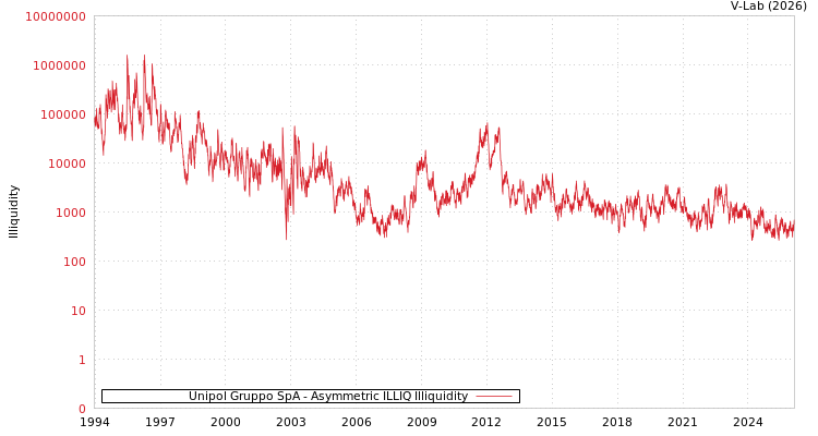 graph of Unipol Gruppo SpA ILLIQ-AMEM