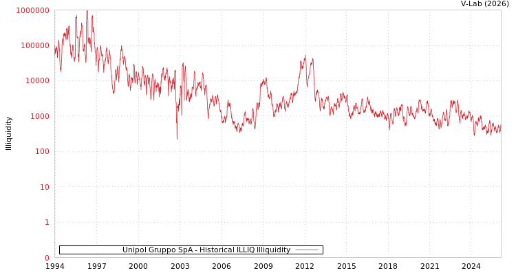 graph of Unipol Gruppo SpA ILLIQ-HIST