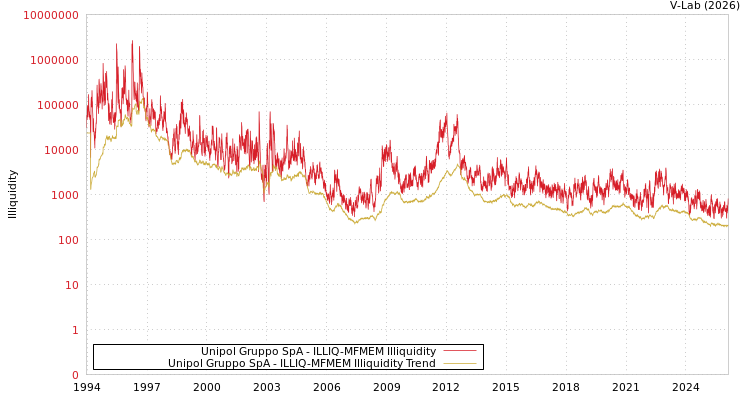 graph of Unipol Gruppo SpA ILLIQ-MFMEM