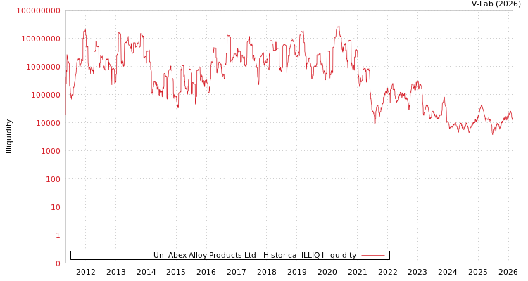 graph of Uni Abex Alloy Products Ltd ILLIQ-HIST