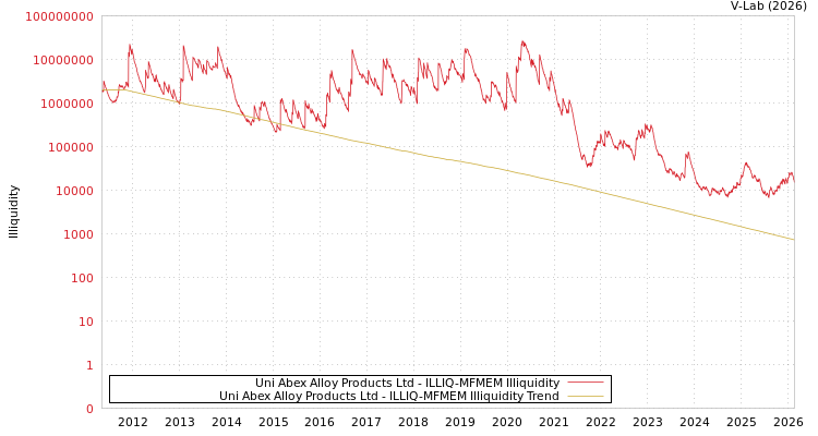 graph of Uni Abex Alloy Products Ltd ILLIQ-MFMEM