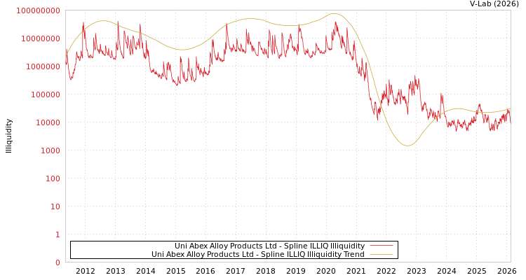 graph of Uni Abex Alloy Products Ltd ILLIQ-SMEM