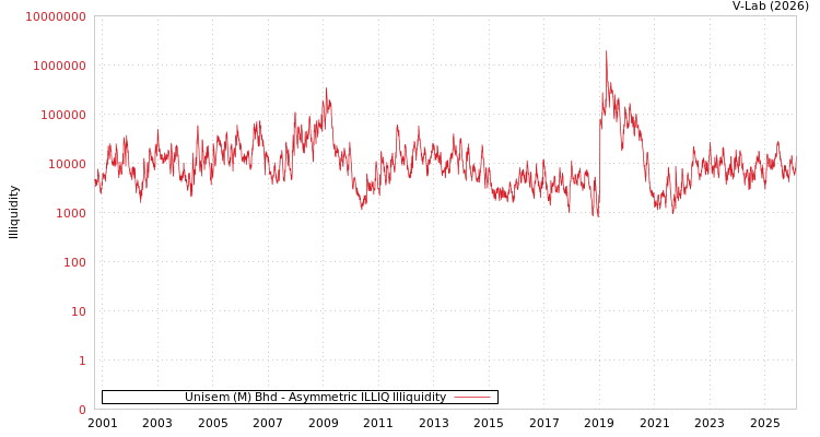 graph of Unisem (M) Bhd ILLIQ-AMEM