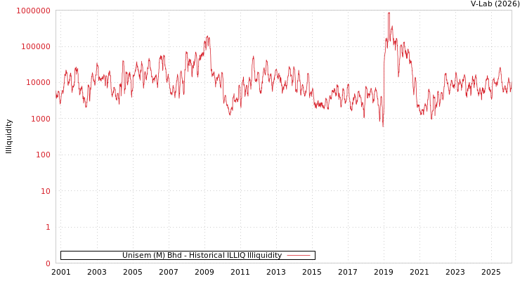 graph of Unisem (M) Bhd ILLIQ-HIST