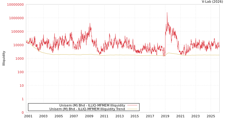 graph of Unisem (M) Bhd ILLIQ-MFMEM