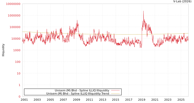 graph of Unisem (M) Bhd ILLIQ-SMEM