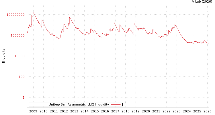 graph of Unibep Sa ILLIQ-AMEM