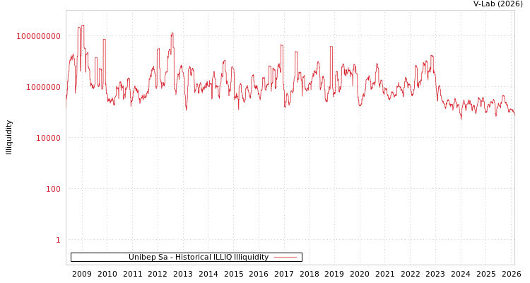 graph of Unibep Sa ILLIQ-HIST