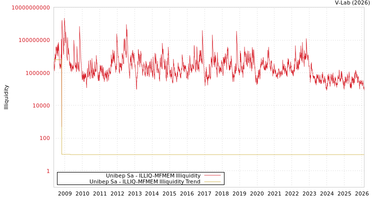 graph of Unibep Sa ILLIQ-MFMEM