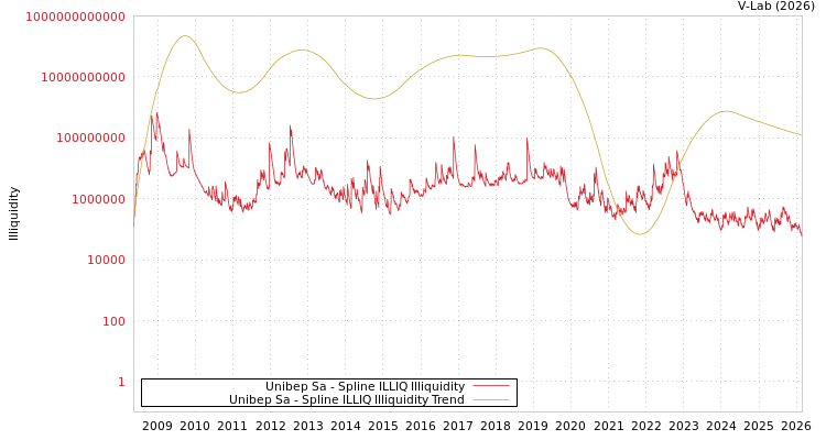 graph of Unibep Sa ILLIQ-SMEM