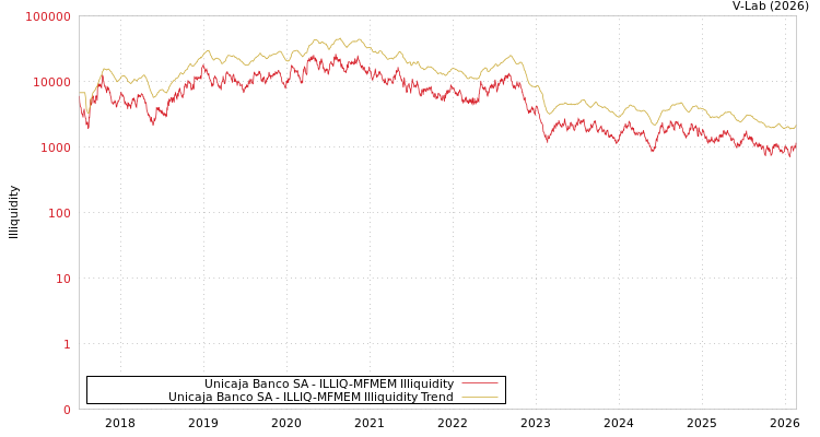 graph of Unicaja Banco SA ILLIQ-MFMEM