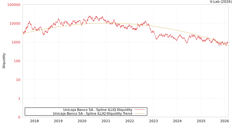 graph of Unicaja Banco SA ILLIQ-SMEM