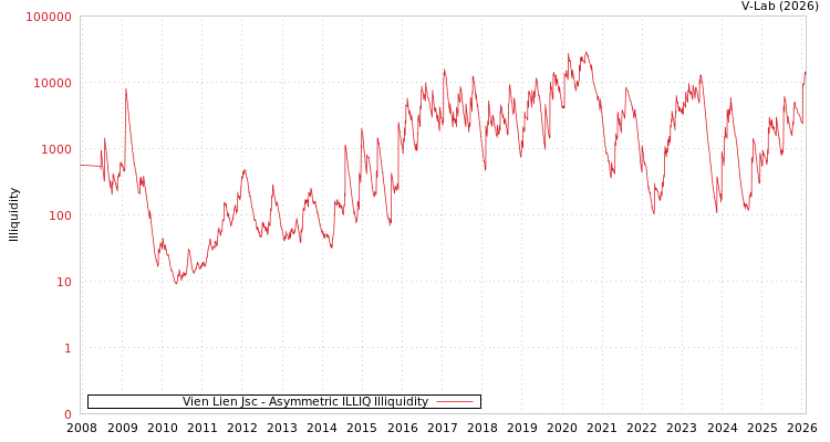 graph of Vien Lien Jsc ILLIQ-AMEM