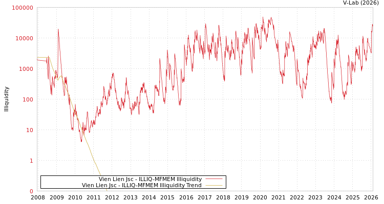 graph of Vien Lien Jsc ILLIQ-MFMEM