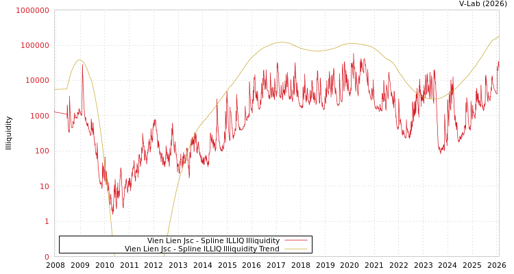 graph of Vien Lien Jsc ILLIQ-SMEM