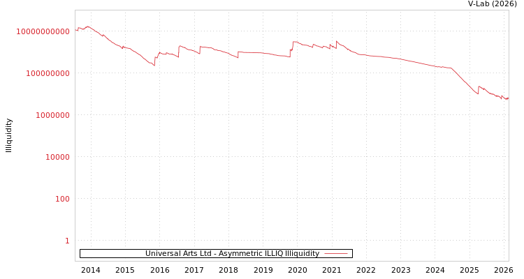 graph of Universal Arts Ltd ILLIQ-AMEM