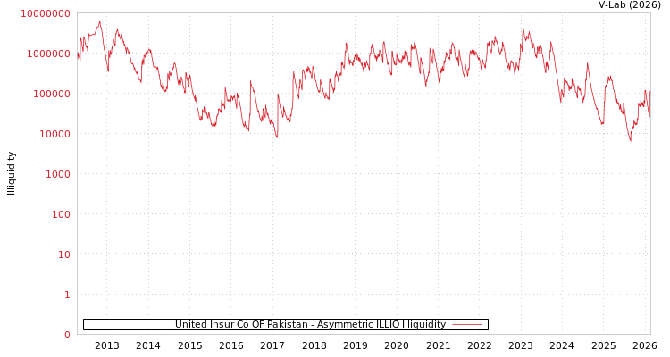 graph of United Insur Co OF Pakistan ILLIQ-AMEM