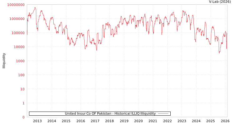 graph of United Insur Co OF Pakistan ILLIQ-HIST