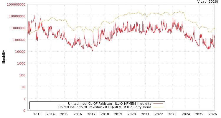 graph of United Insur Co OF Pakistan ILLIQ-MFMEM