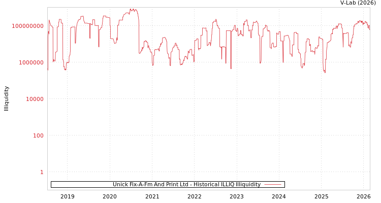 graph of Unick Fix-A-Fm And Print Ltd ILLIQ-HIST