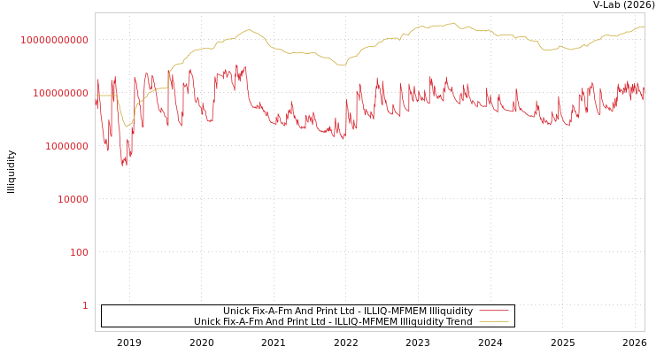 graph of Unick Fix-A-Fm And Print Ltd ILLIQ-MFMEM
