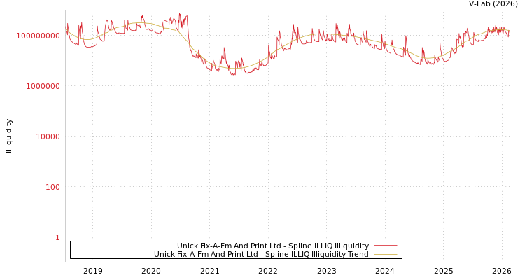 graph of Unick Fix-A-Fm And Print Ltd ILLIQ-SMEM